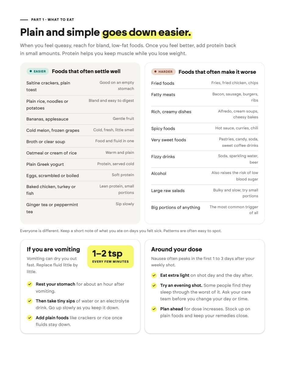 A sample page from the guide: foods that often settle well and foods that make nausea worse, plus what to do if you are vomiting and around your dose