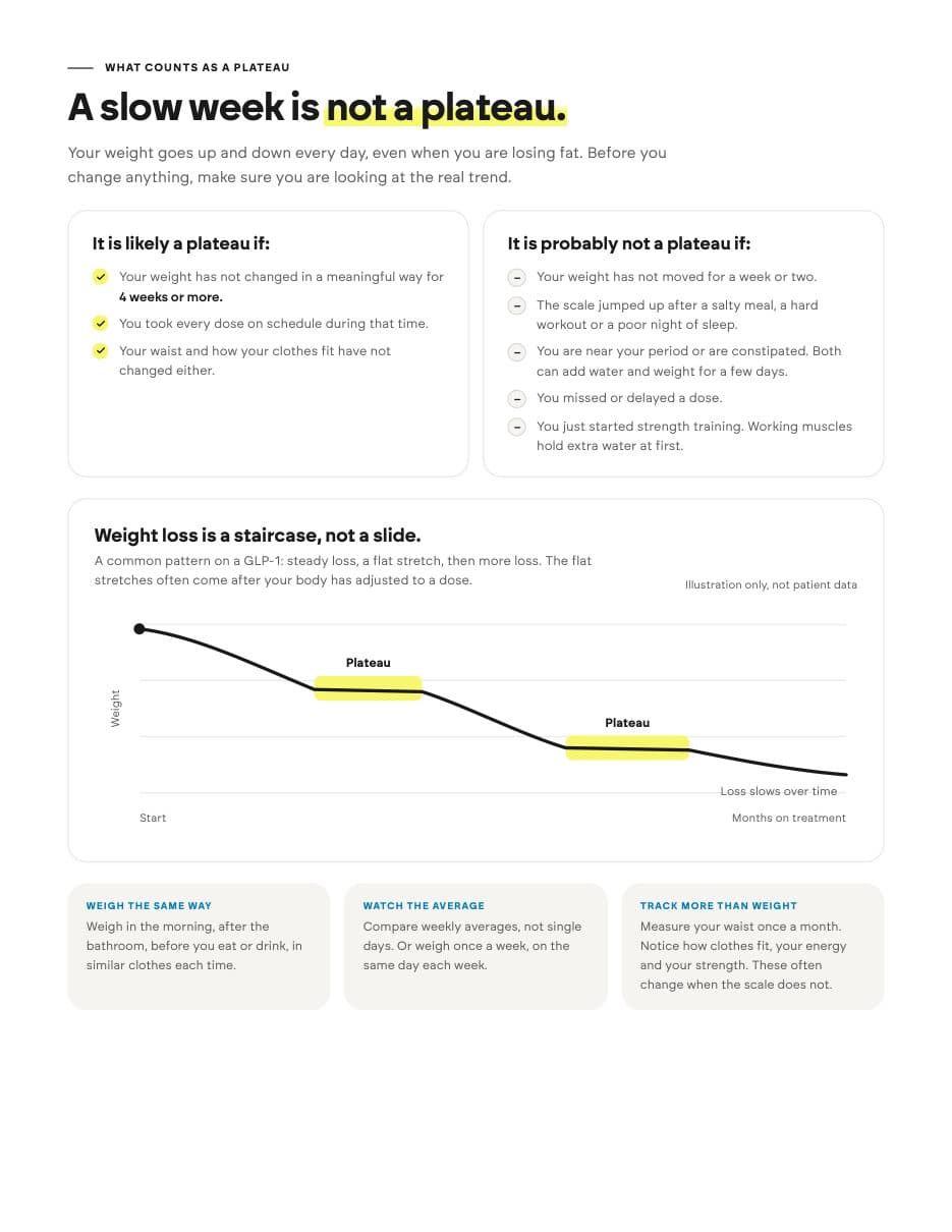 A sample page from the guide: what counts as a plateau, an illustration of weight loss as a staircase, and three ways to track the trend
